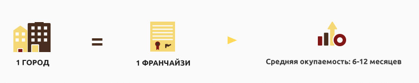 гарантии франчайзинга